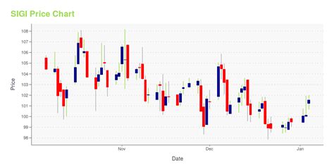 SIGI -- Is Its Stock Price A Worthy Investment? Learn More.