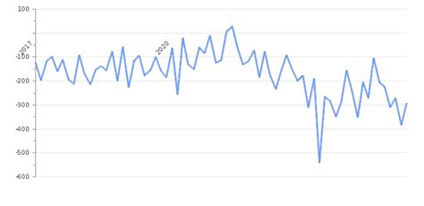 Estonia Trade Balance 2024-2025. Historical Data & Chart | Take-profit.org