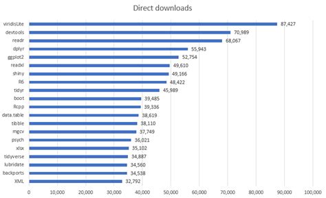 20 Most Popular R Packages Make Me Analyst