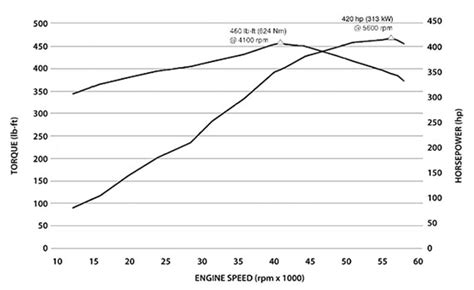 Ford 50 L Engine Horsepower Specs