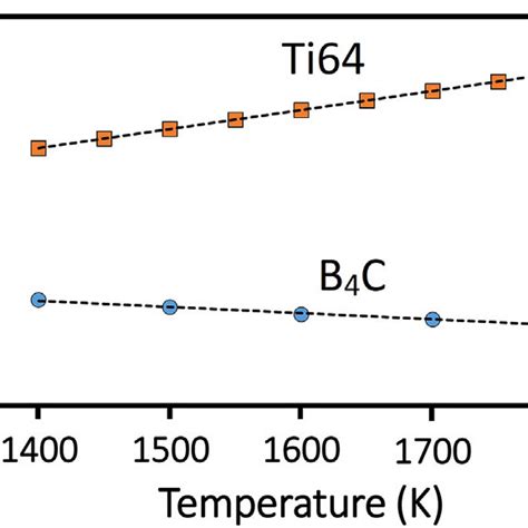 Xrd Patterns Of The A Ti 6al 4v Ti64 B B 4 C And C 5 Wt B 4 Download Scientific