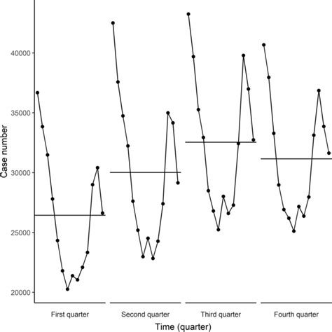 Seasonal Subseries Plots Demonstrating The Trends During The Four Download Scientific Diagram