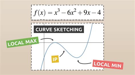 Curve Sketching Using Calculus X X X Glass Of Numbers