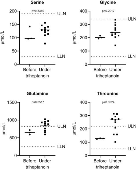 Analysis Of Plasma Amino Acid Profiles N 14 3 Measurements Before