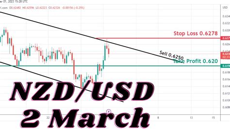 Nzdusd Analysis Today Nzd Usd Analysis Today Youtube