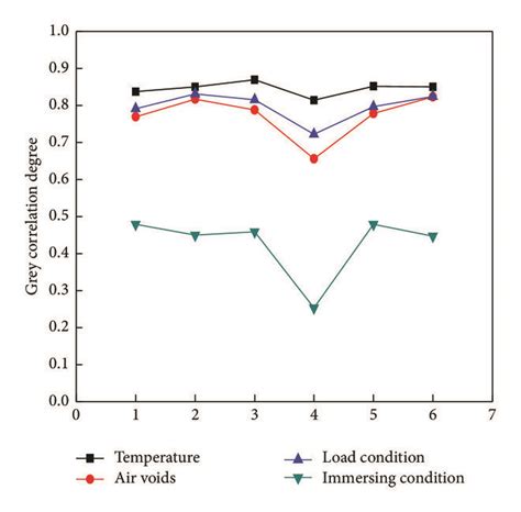 Grey Correlation Degrees Of Temperature Air Void Load And Immersing Download Scientific