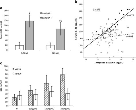 Serum Il Levels In Cd Patients A Serum Il Levels In Cd Patients