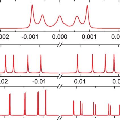 (color online). Emission spectrum: The top, middle, and bottom figures ...