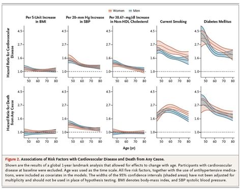 Medvasc Risque Cv Modifiables