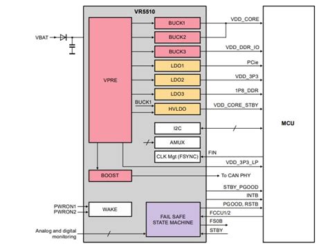 VR5510多输出PMIC NXP Semiconductors Mouser