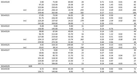 New Pacific Intersects 230 Metres Grading 146 Grams per Tonne Silver at
