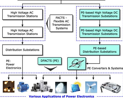 Power electronics in modern power transmission systems and its ...