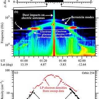 The Northsouth Distribution Of The RPWS Electron Density Measurements