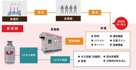 非常用発電設備仕組み, 非常用発電機 構造図 – BSKRS