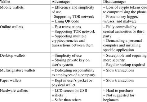 Comparison of different categories of cryptowallets | Download ...