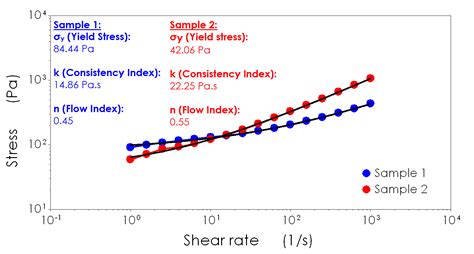 Viscosity Testing For Process Design Rheology Lab