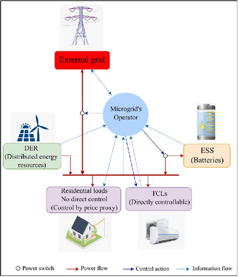 The Proposed Microgrid Architecture Download Scientific Diagram