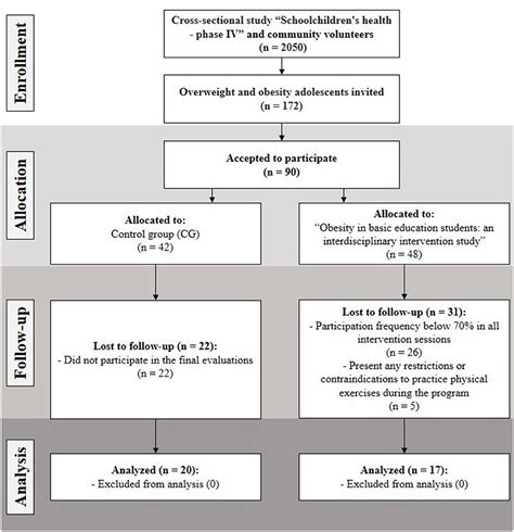 Frontiers A Multicomponent Intervention Program With Overweight And