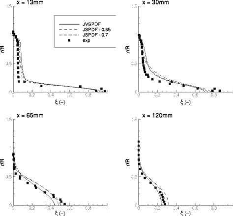 Radial Profiles Of Mean Mixture Fraction Hm3 Download Scientific