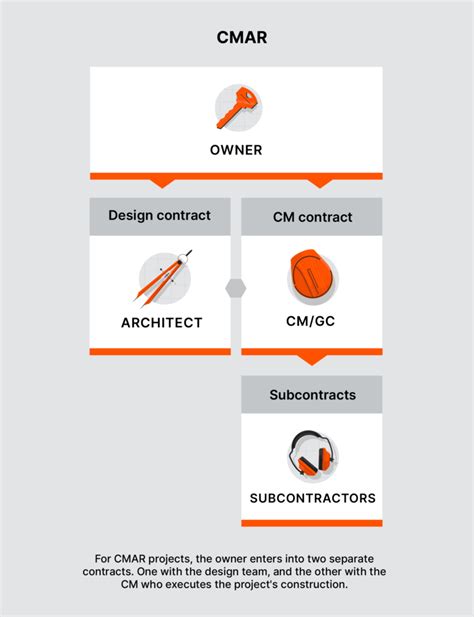 Construction Manager At Risk Cmar Pros And Cons Procore