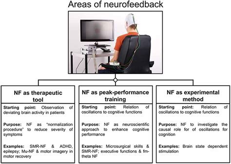 Neurofeedback Machine