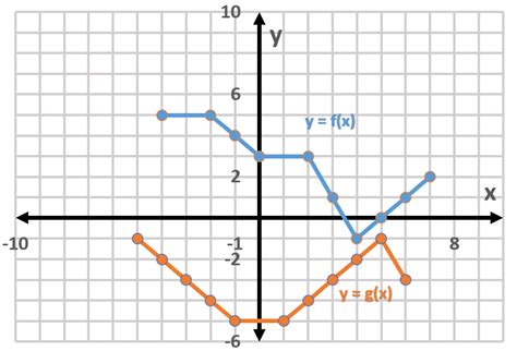 Use The Graphs Of F And G To Solve Exercises Graph F G