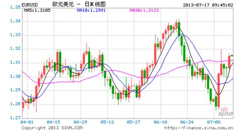 兴业投资：伯南克发表证词前夕 美元表现疲软 伯南克 上升 物价指数 新浪财经 新浪网