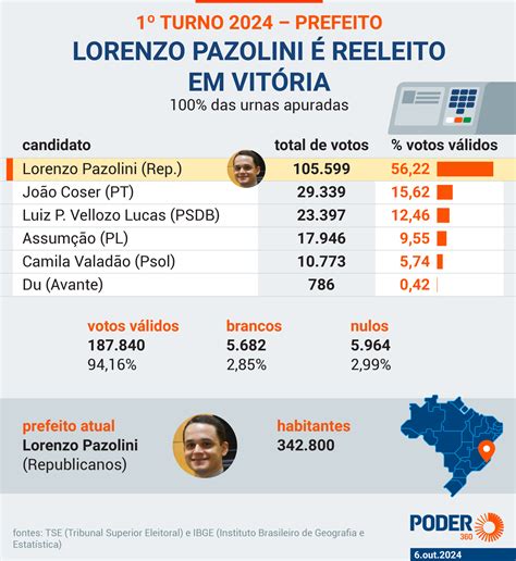 Lorenzo Pazolini é reeleito prefeito de Vitória