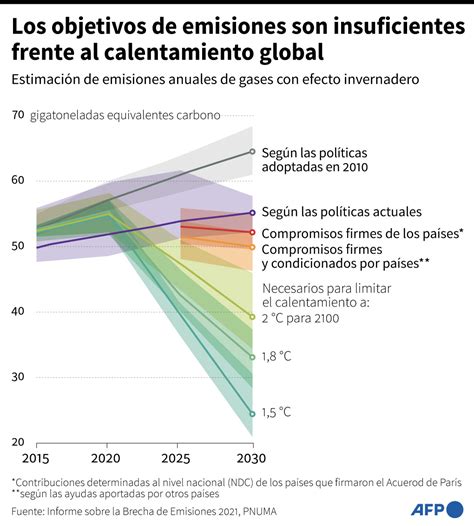 La Onu Alertó Que La Meta De Reducción De Emisiones Tiene Quer Ser Siete Veces Más Grande “el