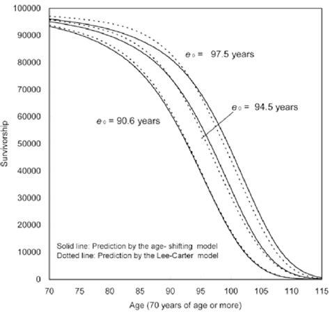 Comparison Of Survivorship Curves By Two Types Of Mortality Rate Models