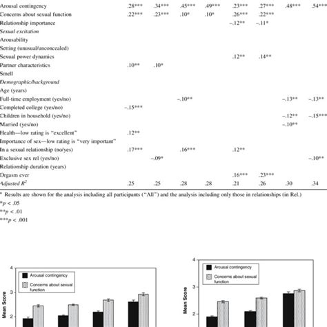 Standardized Beta Coefficients For Each Statistically Significant