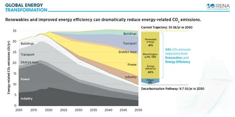 Six Fold Increase In Renewable Energy Adoption Required Climate