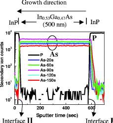 Color Sims Depth Profiles Of As And P For Inp In Ga