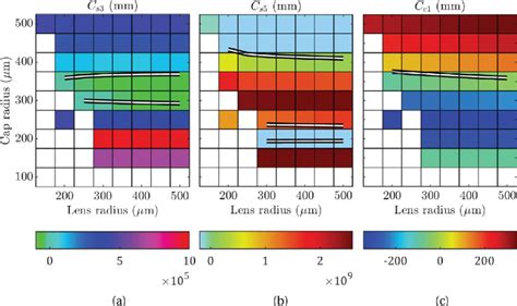 Aberration Coefficients As A Function Of The Lens And Cap Electrode