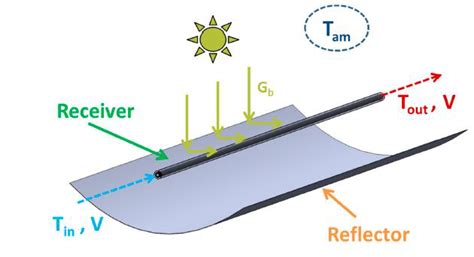 Fig: parabolic trough collector. | Download Scientific Diagram