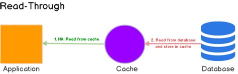 Caching Strategies And How To Choose The Right One Codeahoy