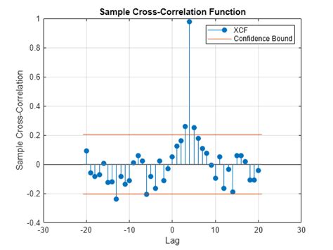 Sample Cross Correlation Matlab Crosscorr