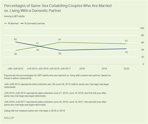 One In 10 LGBT Americans Married To Same Sex Spouse Gallup Poll