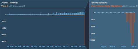 Players review bombed War Thunder to 93% negative reviews to make devs ...