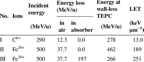 Parameters Of Ion Beam Incident On Wall Less Tepc Download Table