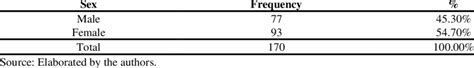 Descriptive Statistics Of The Variable Sex Download Scientific Diagram