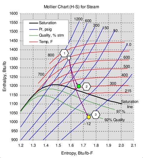 Turbine expansion process on the H-S Mollier diagram [drawn using ...