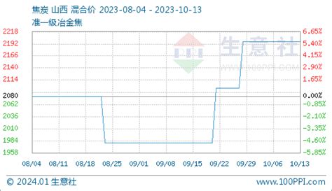 生意社：焦炭市场第三轮提涨开启（10月7日至10月13日） 分析评论 生意社