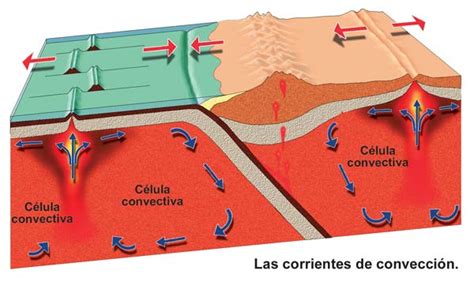 Encuentra Aquí Información De Dinámica De La Geosfera Para Tu Escuela ¡entra Ya Rincón Del Vago