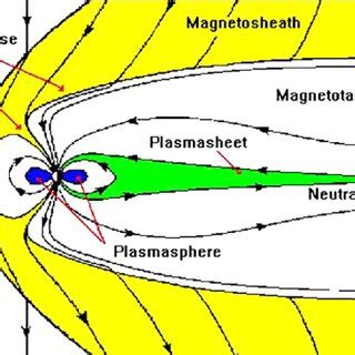 Scheme of Earth's magnetosphere and its main parts. | Download ...