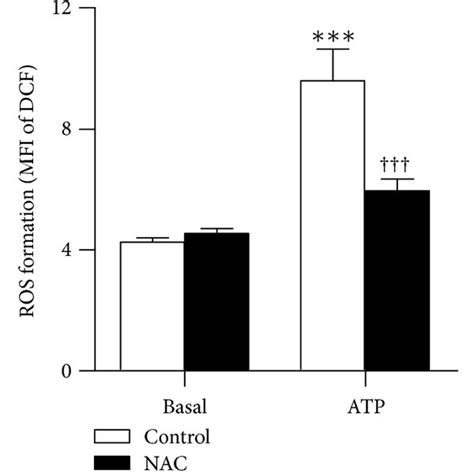 The Ros Scavenger Nac Inhibits P2x7 Induced Ros And Pore Formation In