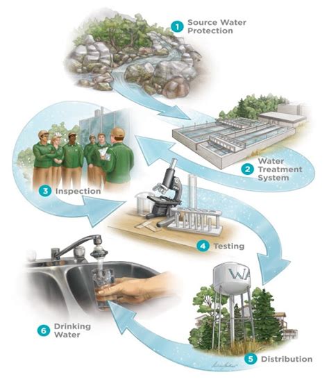 Sources Of Our Drinking Water - NTESCO