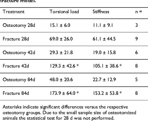 Table From Bmc Musculoskeletal Disorders Characterization Of A Rat