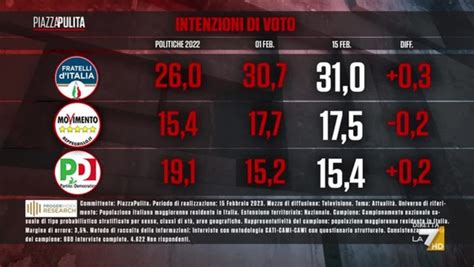 Intenzioni Di Voto I Sondaggi Di Index Research Per Piazzapulita