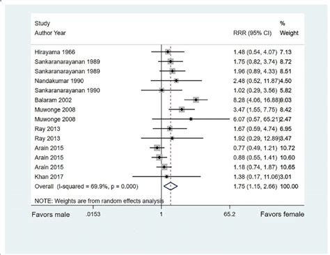 Sex Difference In The Relationship Between Slt Use And Occ Risk Based